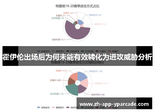 霍伊伦出场后为何未能有效转化为进攻威胁分析